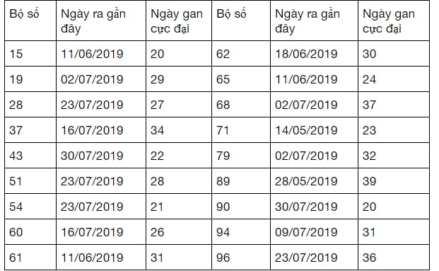 Bảng thống kê lô gan VT cực đại Bảng thống kê lô gan VT cực đại