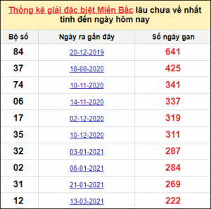 Soi cầu xsmb 18/12